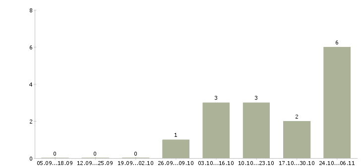 Работа водители погрузчика в Астрахани - Число вакансий в Астрахани по специальности водители погрузчика за 2 месяца