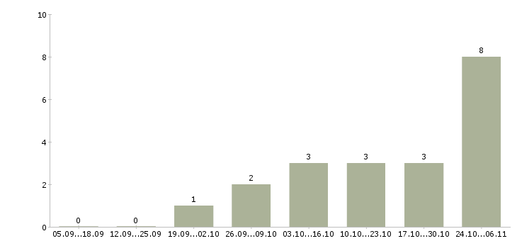 Работа набор в интернет магазин в Астрахани - Число вакансий в Астрахани по специальности набор в интернет магазин за 2 месяца