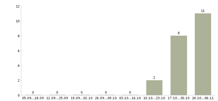 Работа врач невролог в Балашихе - Число вакансий в Балашихе по специальности врач невролог за 2 месяца