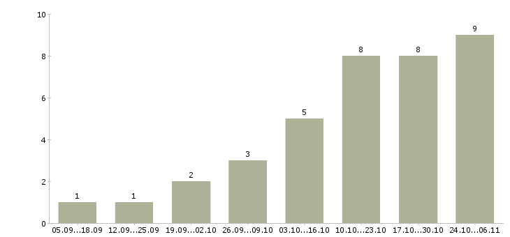 Работа консультант сайта в Барнауле - Число вакансий в Барнауле по специальности консультант сайта за 2 месяца