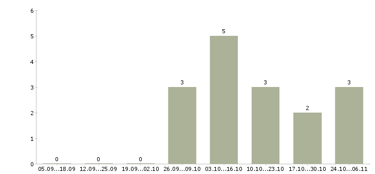 Работа стропальщики в Барнауле - Число вакансий в Барнауле по специальности стропальщики за 2 месяца