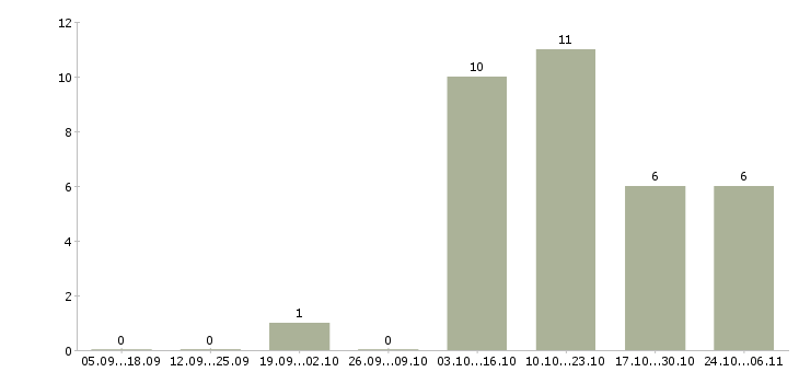 Работа водитель всех категорий в Брянске - Число вакансий в Брянске по специальности водитель всех категорий за 2 месяца