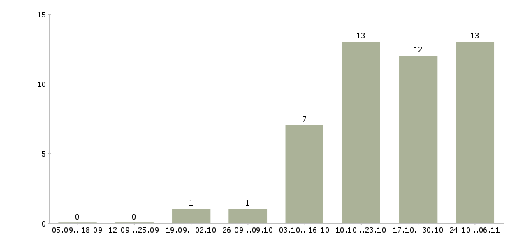 Работа делопроизводство в Брянске - Число вакансий в Брянске по специальности делопроизводство за 2 месяца