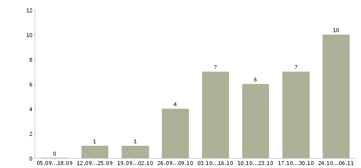 Работа подработка в свободное время в Владивостоке - Число вакансий в Владивостоке по специальности подработка в свободное время за 2 месяца