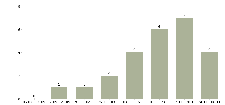 Работа специалист охраны труда в Владивостоке - Число вакансий в Владивостоке по специальности специалист охраны труда за 2 месяца