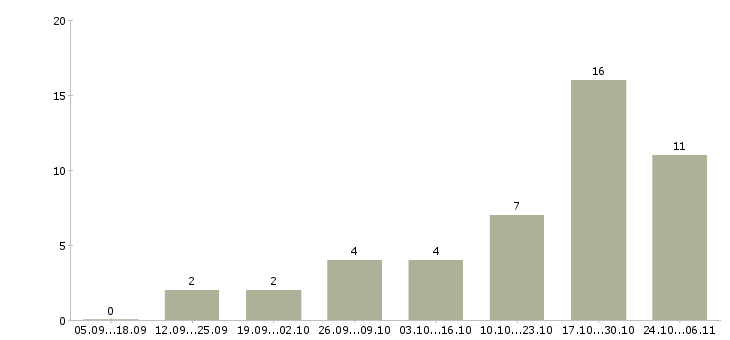 Работа тайные покупатели в Владивостоке - Число вакансий в Владивостоке по специальности тайные покупатели за 2 месяца