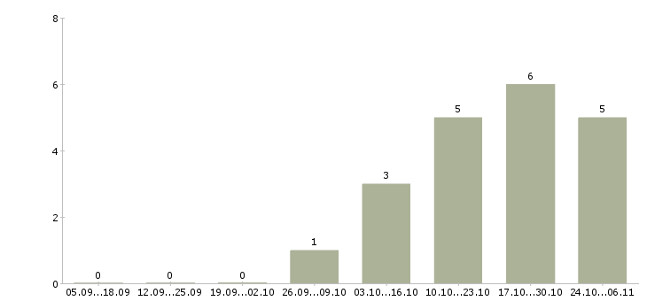 Работа водитель кат в в Владимире - Число вакансий в Владимире по специальности водитель кат в за 2 месяца