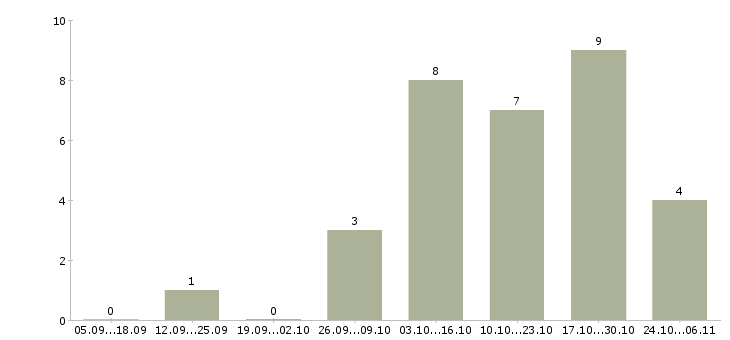 Работа сотрудница в Владимире - Число вакансий в Владимире по специальности сотрудница за 2 месяца