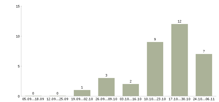 Работа автоматик в Волгограде - Число вакансий в Волгограде по специальности автоматик за 2 месяца