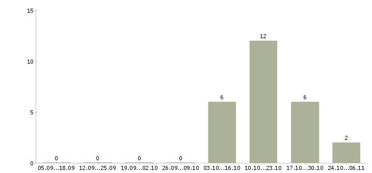Работа диспетчер на телефон в Волгограде - Число вакансий в Волгограде по специальности диспетчер на телефон за 2 месяца