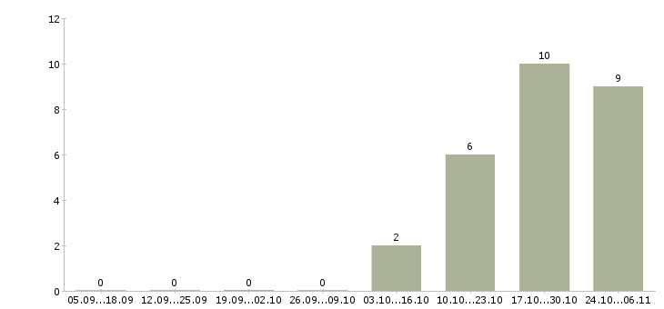 Работа водитель на газель в Воронеже - Число вакансий в Воронеже по специальности водитель на газель за 2 месяца