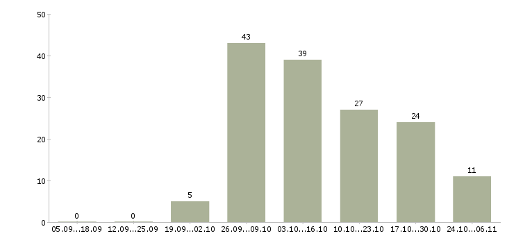 Работа медицинская сестра в Воронеже - Число вакансий в Воронеже по специальности медицинская сестра за 2 месяца