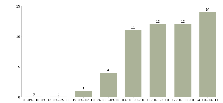 Работа удалённая вакансия в Воронеже - Число вакансий в Воронеже по специальности удалённая вакансия за 2 месяца