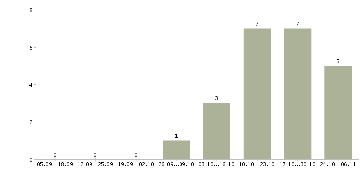 Работа операторы на телефон в Дмитрове - Число вакансий в Дмитрове по специальности операторы на телефон за 2 месяца