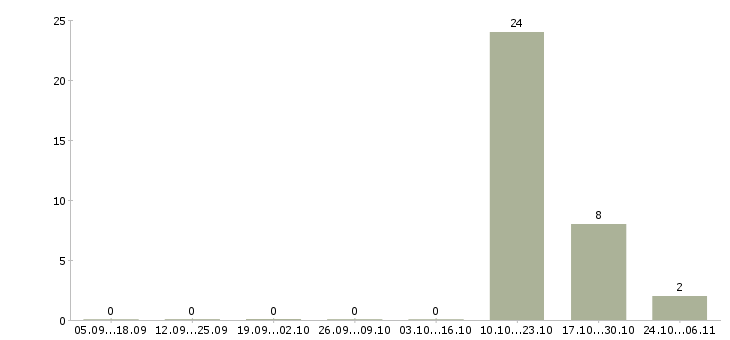 Работа охранник без лицензии в Зеленограде - Число вакансий в Зеленограде по специальности охранник без лицензии за 2 месяца