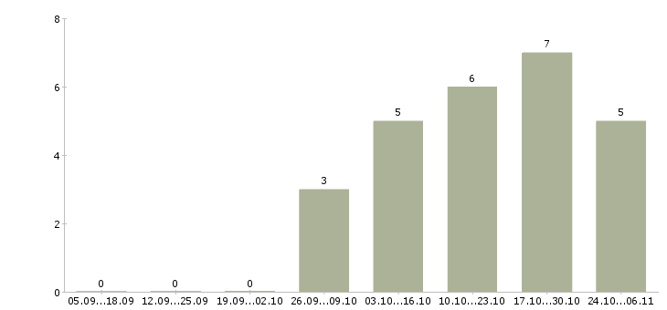 Работа ведущий программы в Иваново - Число вакансий в Иваново по специальности ведущий программы за 2 месяца