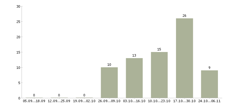 Работа водитель личный в Иваново - Число вакансий в Иваново по специальности водитель личный за 2 месяца