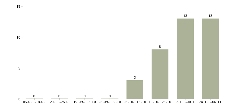 Работа управляющий домом в Иркутске - Число вакансий в Иркутске по специальности управляющий домом за 2 месяца