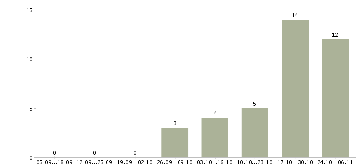 Работа тайные покупатели в Казани - Число вакансий в Казани по специальности тайные покупатели за 2 месяца