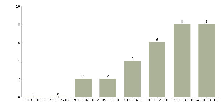 Работа флориста в Казани - Число вакансий в Казани по специальности флориста за 2 месяца