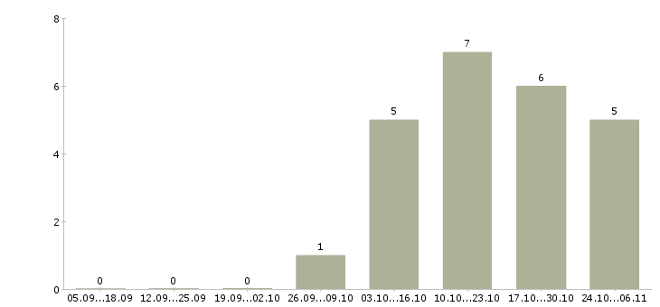 Работа администратор системный в Калининграде - Число вакансий в Калининграде по специальности администратор системный за 2 месяца