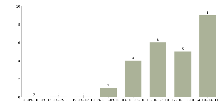 Работа водитель на погрузчик в Калуге - Число вакансий в Калуге по специальности водитель на погрузчик за 2 месяца