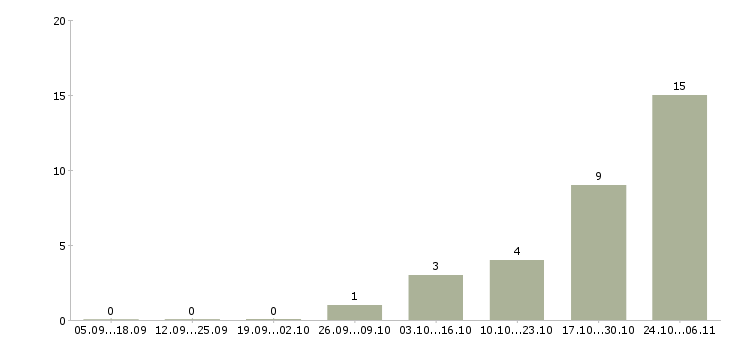 Работа маляры в Калуге - Число вакансий в Калуге по специальности маляры за 2 месяца