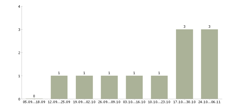 Работа отделочники в Калуге - Число вакансий в Калуге по специальности отделочники за 2 месяца