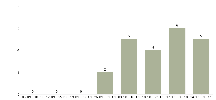 Работа программист с в Калуге - Число вакансий в Калуге по специальности программист с за 2 месяца