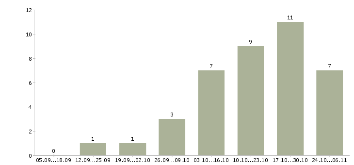Работа водитель на личном автомобиле в Кемерово - Число вакансий в Кемерово по специальности водитель на личном автомобиле за 2 месяца