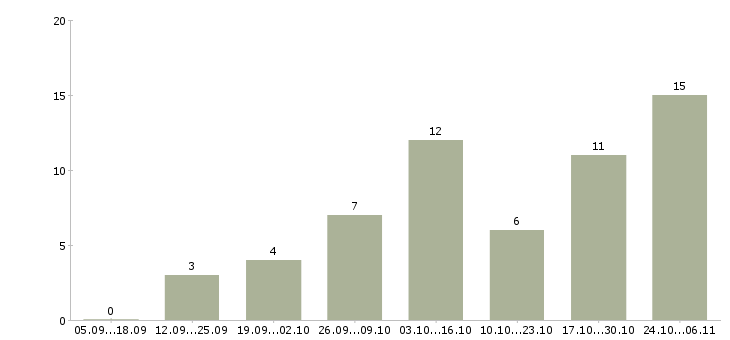 Работа на дому для женщин в Кемерово - Число вакансий в Кемерово по специальности на дому для женщин за 2 месяца
