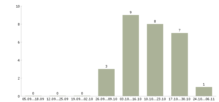 Работа охранник без лицензии в Кирове - Число вакансий в Кирове по специальности охранник без лицензии за 2 месяца