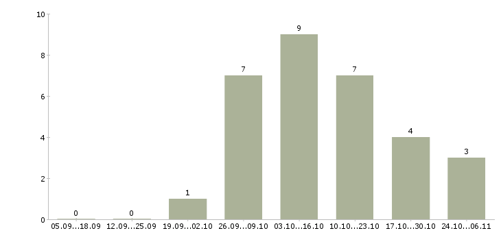 Работа плотники в Кирове - Число вакансий в Кирове по специальности плотники за 2 месяца