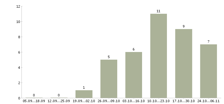 Работа бизнес дома в Коломне - Число вакансий в Коломне по специальности бизнес дома за 2 месяца