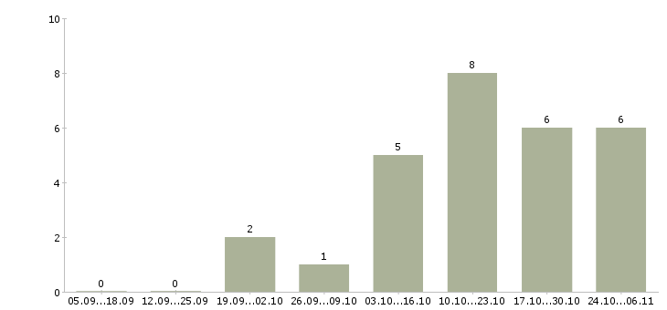 Работа администратор в салон в Красноярске - Число вакансий в Красноярске по специальности администратор в салон за 2 месяца