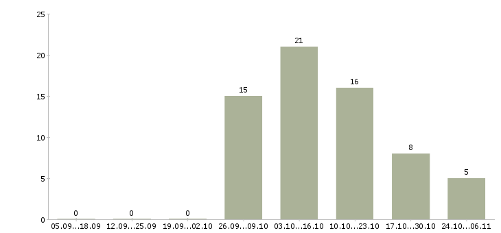 Работа уборщики в Кургане - Число вакансий в Кургане по специальности уборщики за 2 месяца