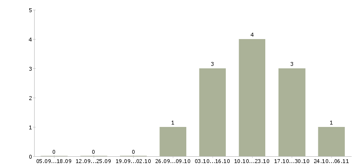 Работа водитель с личным автомобилем в Новокузнецке - Число вакансий в Новокузнецке по специальности водитель с личным автомобилем за 2 месяца
