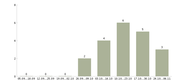Работа охранники 4 разряда в Новосибирске - Число вакансий в Новосибирске по специальности охранники 4 разряда за 2 месяца