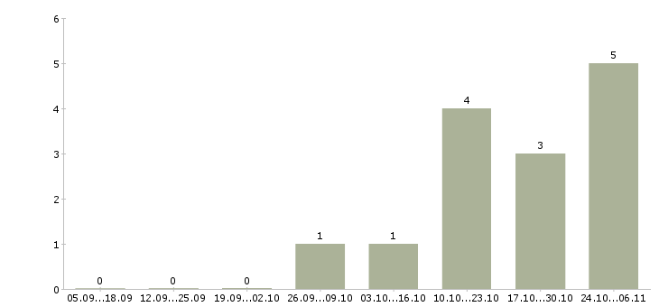 Работа интернет бизнес в Ногинске - Число вакансий в Ногинске по специальности интернет бизнес за 2 месяца