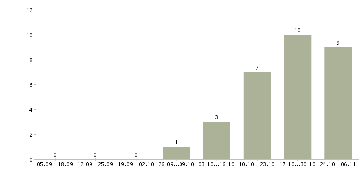 Работа операторы на телефон в Обнинске - Число вакансий в Обнинске по специальности операторы на телефон за 2 месяца