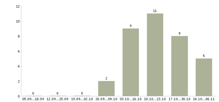 Работа подработка дома в Обнинске - Число вакансий в Обнинске по специальности подработка дома за 2 месяца