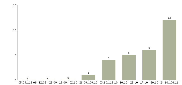 Работа супервайзеры в Орле - Число вакансий в Орле по специальности супервайзеры за 2 месяца