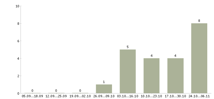 Работа бухгалтер главный в Пензе - Число вакансий в Пензе по специальности бухгалтер главный за 2 месяца