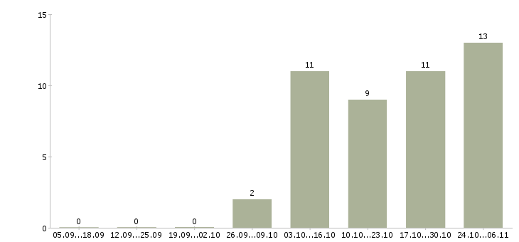 Работа водитель личный в Пензе - Число вакансий в Пензе по специальности водитель личный за 2 месяца