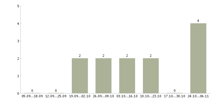 Работа домашняя работа в Раменском - Число вакансий в Раменском по специальности домашняя работа за 2 месяца