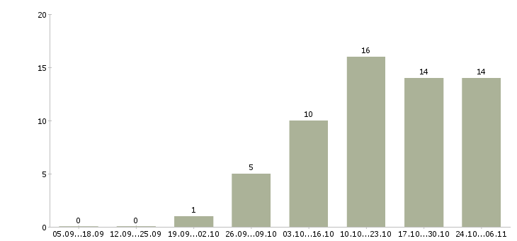Работа инженер главный в Рязани - Число вакансий в Рязани по специальности инженер главный за 2 месяца