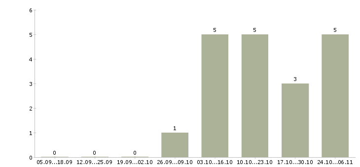 Работа сборщики мебели в Саратове - Число вакансий в Саратове по специальности сборщики мебели за 2 месяца