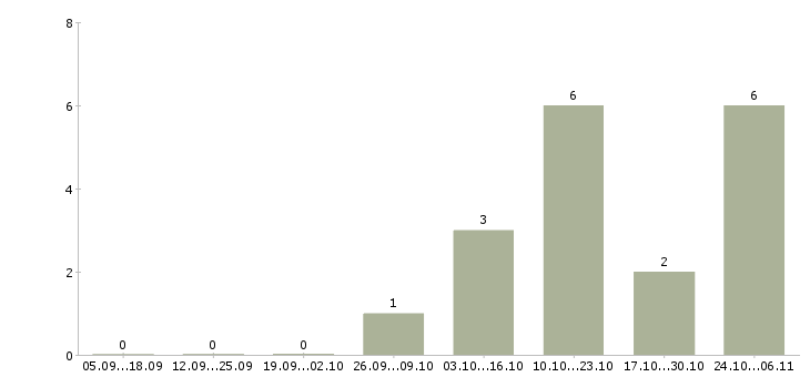 Работа водители погрузчика в Ставрополе - Число вакансий в Ставрополе по специальности водители погрузчика за 2 месяца