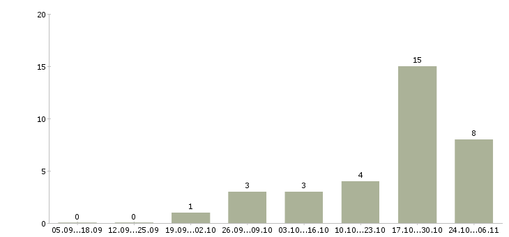 Работа консультант сайта в Ставрополе - Число вакансий в Ставрополе по специальности консультант сайта за 2 месяца