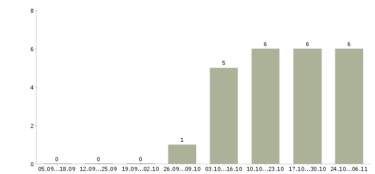 Работа для юристов в Сыктывкаре - Число вакансий в Сыктывкаре по специальности для юристов за 2 месяца